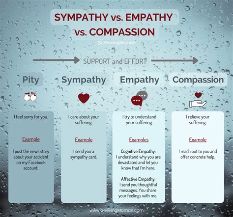 pity vs sympathy|Sympathy, Empathy & Compassion: What’s the .